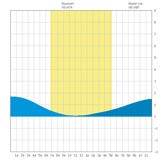 Weeks Bay tide chart for Thursday, January 16, 2025