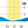 Weeks Bay tide chart for Thursday, January 16, 2025