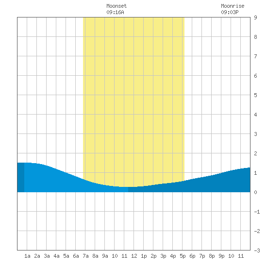 Weeks Bay tide chart for Friday, January 17, 2025
