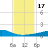 Weeks Bay tide chart for Friday, January 17, 2025