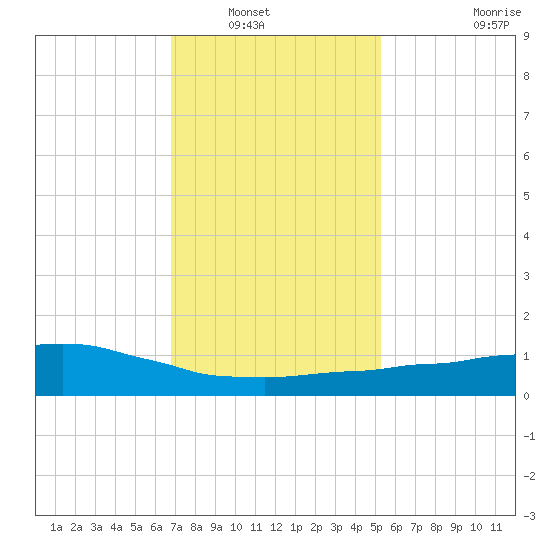 Weeks Bay tide chart for Saturday, January 18, 2025