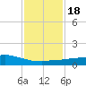 Weeks Bay tide chart for Saturday, January 18, 2025