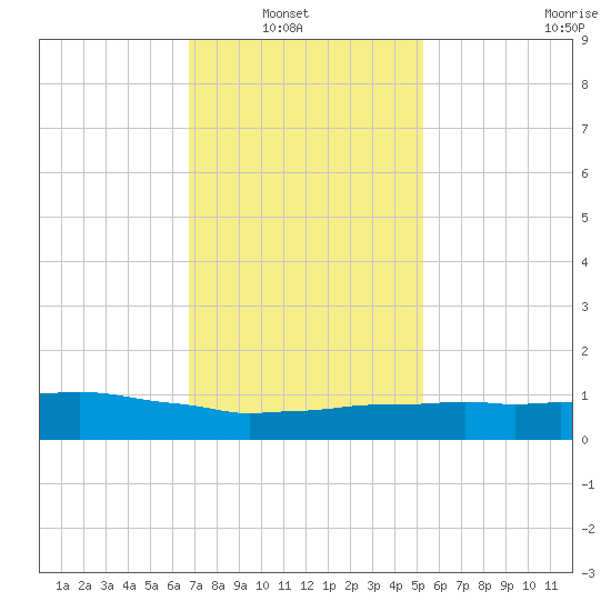 Weeks Bay tide chart for Sunday, January 19, 2025