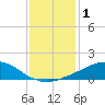 Weeks Bay tide chart for Wednesday, January 1, 2025