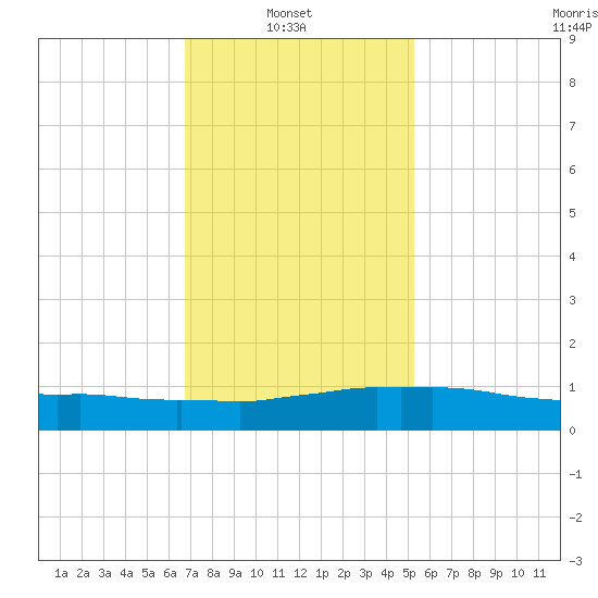 Weeks Bay tide chart for Monday, January 20, 2025