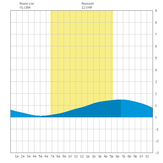 Weeks Bay tide chart for Thursday, January 23, 2025