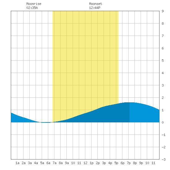 Weeks Bay tide chart for Friday, January 24, 2025