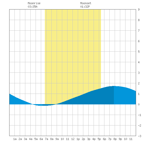 Weeks Bay tide chart for Saturday, January 25, 2025