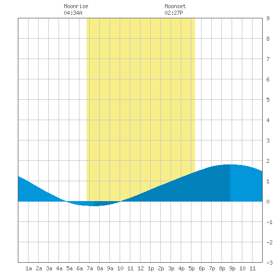 Weeks Bay tide chart for Sunday, January 26, 2025