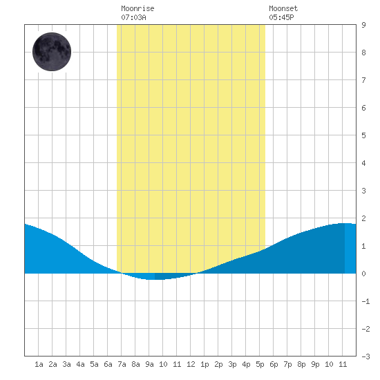 Weeks Bay tide chart for Wednesday, January 29, 2025