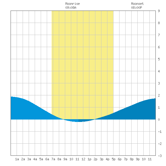Weeks Bay tide chart for Thursday, January 2, 2025