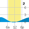 Weeks Bay tide chart for Thursday, January 2, 2025
