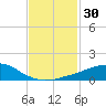 Weeks Bay tide chart for Thursday, January 30, 2025