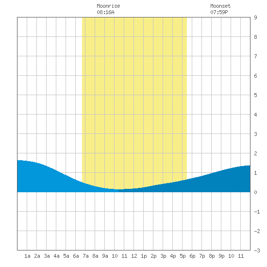 Weeks Bay tide chart for Friday, January 31, 2025