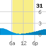 Weeks Bay tide chart for Friday, January 31, 2025
