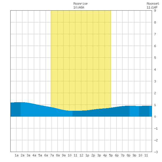 Weeks Bay tide chart for Sunday, January 5, 2025
