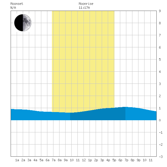 Weeks Bay tide chart for Monday, January 6, 2025