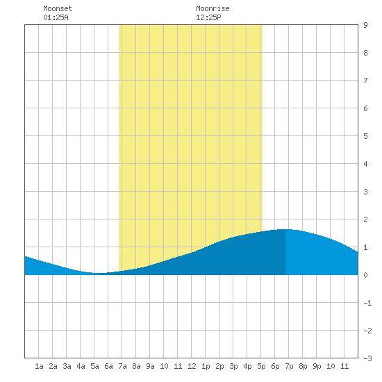 Weeks Bay tide chart for Wednesday, January 8, 2025
