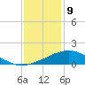 Weeks Bay tide chart for Thursday, January 9, 2025
