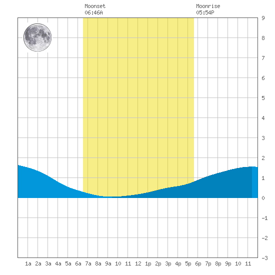 Weeks Bay tide chart for Wednesday, February 12, 2025
