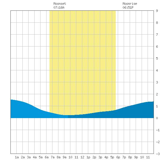 Weeks Bay tide chart for Thursday, February 13, 2025