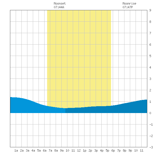 Weeks Bay tide chart for Friday, February 14, 2025