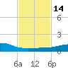 Weeks Bay tide chart for Friday, February 14, 2025