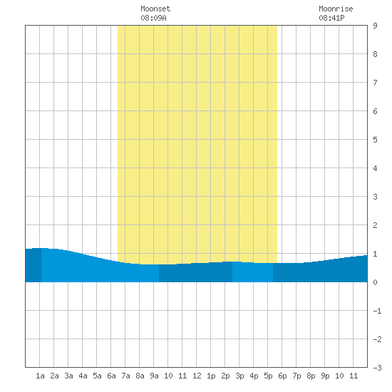 Weeks Bay tide chart for Saturday, February 15, 2025