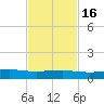 Weeks Bay tide chart for Sunday, February 16, 2025
