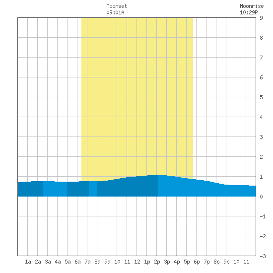 Weeks Bay tide chart for Monday, February 17, 2025