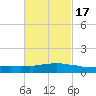 Weeks Bay tide chart for Monday, February 17, 2025