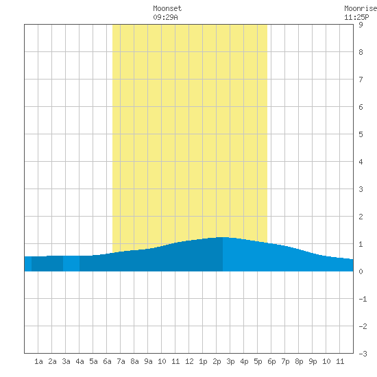 Weeks Bay tide chart for Tuesday, February 18, 2025