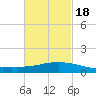 Weeks Bay tide chart for Tuesday, February 18, 2025