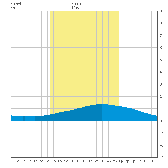 Weeks Bay tide chart for Wednesday, February 19, 2025