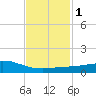 Weeks Bay tide chart for Saturday, February 1, 2025