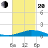 Weeks Bay tide chart for Thursday, February 20, 2025