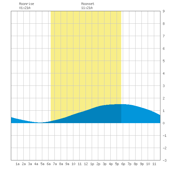 Weeks Bay tide chart for Friday, February 21, 2025