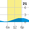 Weeks Bay tide chart for Friday, February 21, 2025