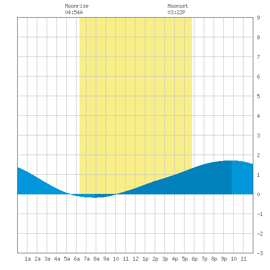 Weeks Bay tide chart for Tuesday, February 25, 2025