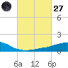 Weeks Bay tide chart for Thursday, February 27, 2025