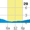 Weeks Bay tide chart for Friday, February 28, 2025