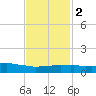 Weeks Bay tide chart for Sunday, February 2, 2025