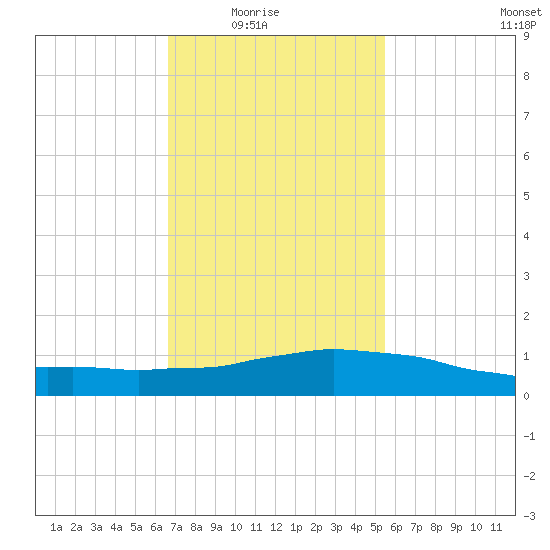 Weeks Bay tide chart for Monday, February 3, 2025