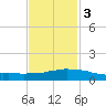 Weeks Bay tide chart for Monday, February 3, 2025