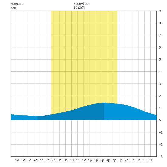 Weeks Bay tide chart for Tuesday, February 4, 2025