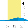 Weeks Bay tide chart for Tuesday, February 4, 2025