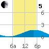 Weeks Bay tide chart for Wednesday, February 5, 2025