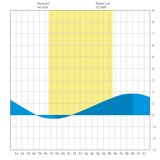 Weeks Bay tide chart for Sunday, February 9, 2025