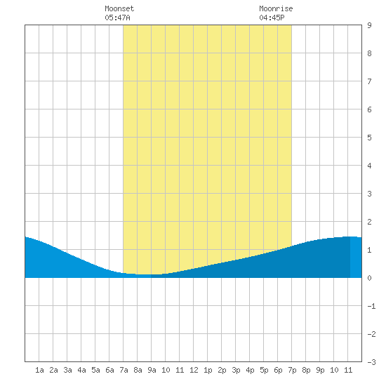 Weeks Bay tide chart for Tuesday, March 11, 2025