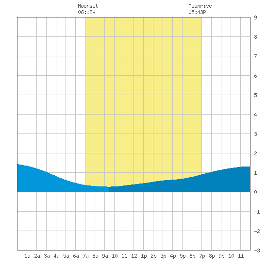 Weeks Bay tide chart for Wednesday, March 12, 2025